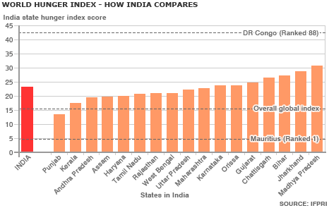 Hunger in India
